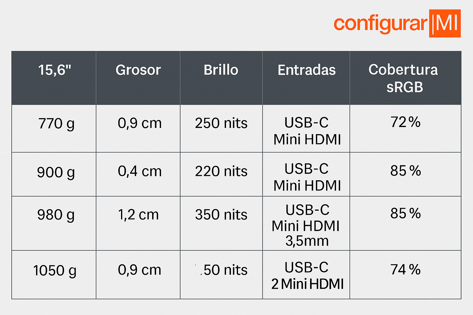 Los 7 mejores monitores portátiles 15,6″ 1080p para trabajar y viajar 11 Tabla comparativa de monitores portátiles 15,6 FHD: peso, grosor, brillo y sRGB